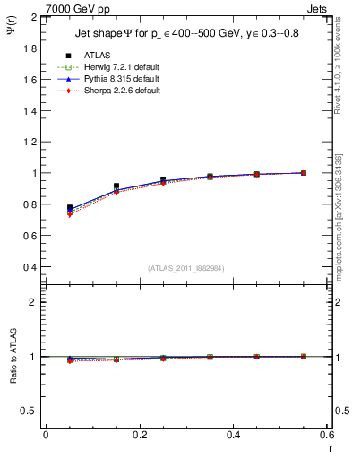 Plot of js_int in 7000 GeV pp collisions