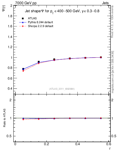 Plot of js_int in 7000 GeV pp collisions