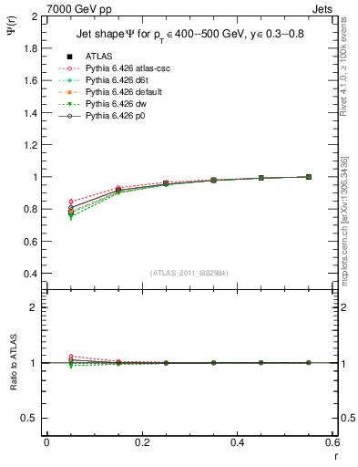 Plot of js_int in 7000 GeV pp collisions