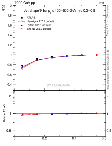 Plot of js_int in 7000 GeV pp collisions