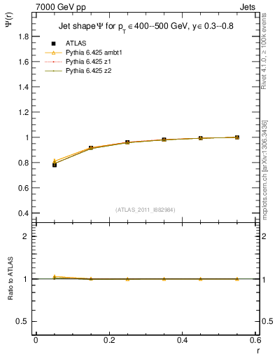 Plot of js_int in 7000 GeV pp collisions