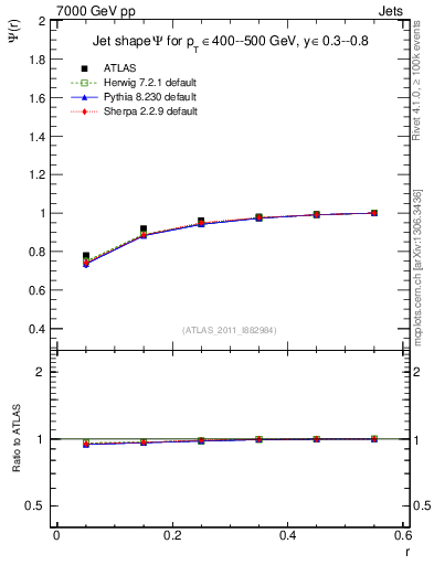 Plot of js_int in 7000 GeV pp collisions