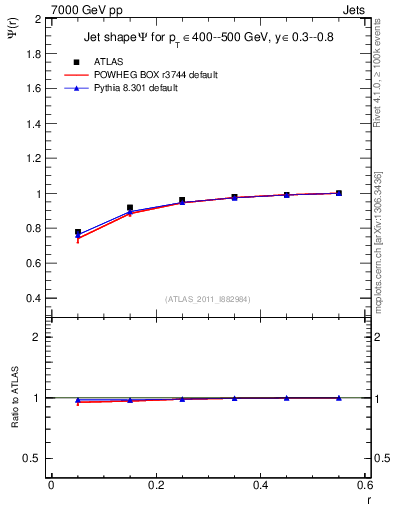Plot of js_int in 7000 GeV pp collisions