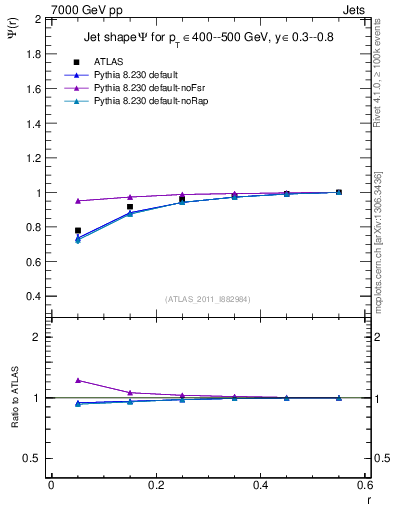 Plot of js_int in 7000 GeV pp collisions