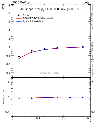 Plot of js_int in 7000 GeV pp collisions