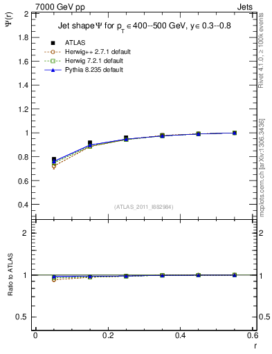 Plot of js_int in 7000 GeV pp collisions