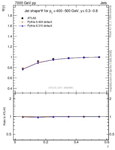 Plot of js_int in 7000 GeV pp collisions