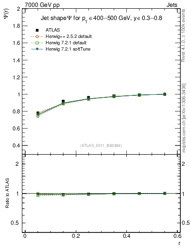 Plot of js_int in 7000 GeV pp collisions