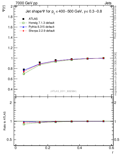 Plot of js_int in 7000 GeV pp collisions