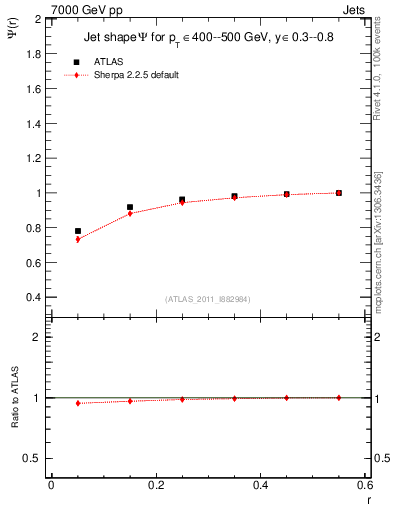 Plot of js_int in 7000 GeV pp collisions