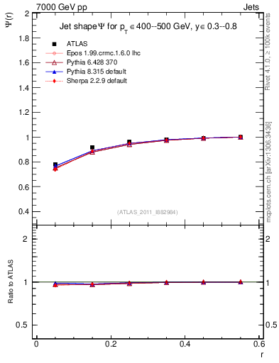 Plot of js_int in 7000 GeV pp collisions