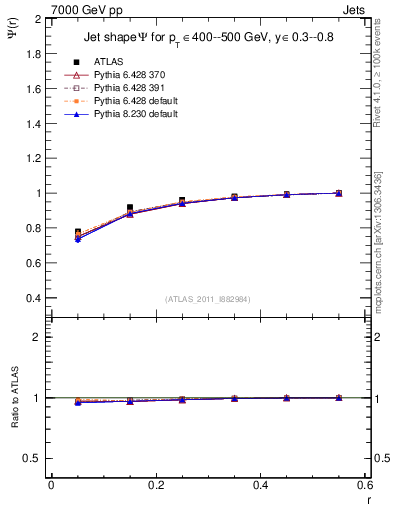 Plot of js_int in 7000 GeV pp collisions