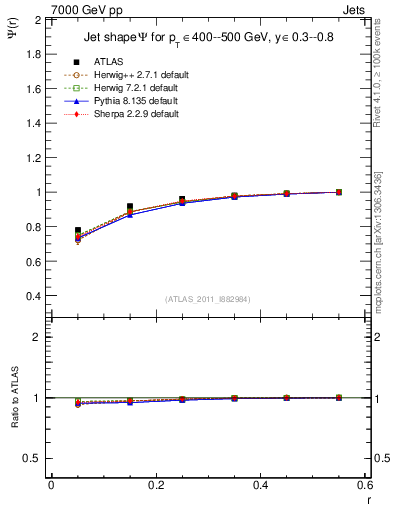 Plot of js_int in 7000 GeV pp collisions