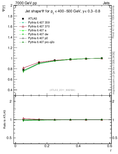 Plot of js_int in 7000 GeV pp collisions
