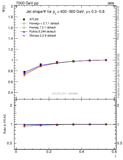 Plot of js_int in 7000 GeV pp collisions