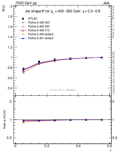 Plot of js_int in 7000 GeV pp collisions