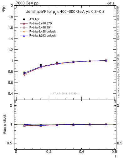 Plot of js_int in 7000 GeV pp collisions