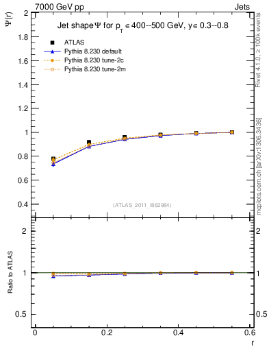 Plot of js_int in 7000 GeV pp collisions