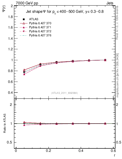 Plot of js_int in 7000 GeV pp collisions