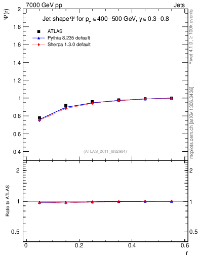 Plot of js_int in 7000 GeV pp collisions