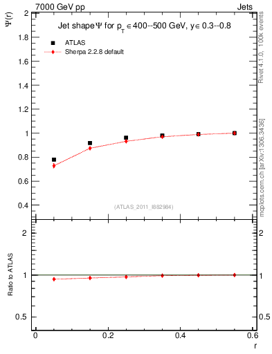 Plot of js_int in 7000 GeV pp collisions