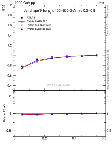 Plot of js_int in 7000 GeV pp collisions