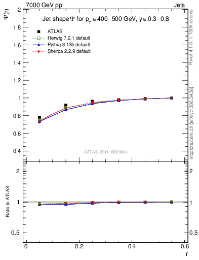 Plot of js_int in 7000 GeV pp collisions
