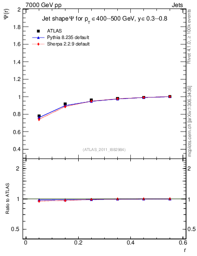 Plot of js_int in 7000 GeV pp collisions