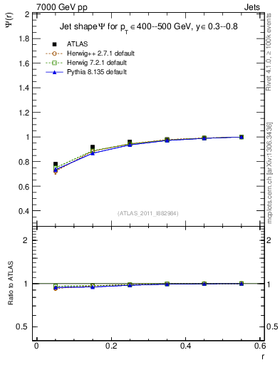 Plot of js_int in 7000 GeV pp collisions