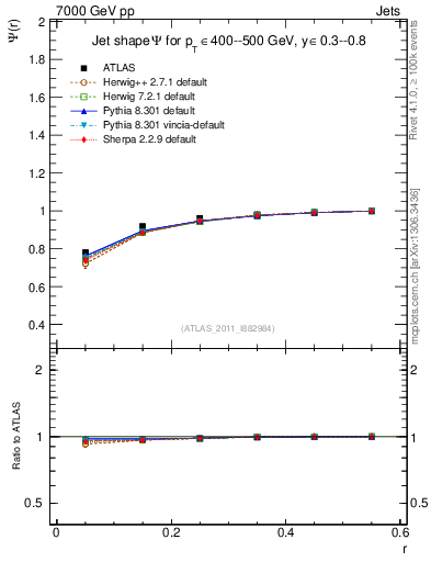 Plot of js_int in 7000 GeV pp collisions