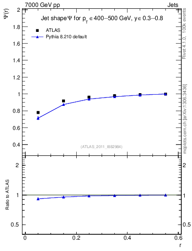 Plot of js_int in 7000 GeV pp collisions