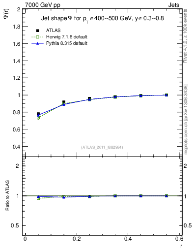 Plot of js_int in 7000 GeV pp collisions