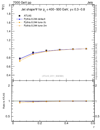 Plot of js_int in 7000 GeV pp collisions