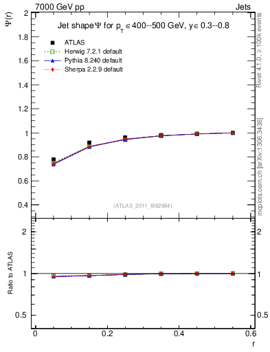 Plot of js_int in 7000 GeV pp collisions