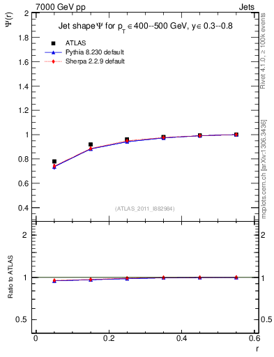 Plot of js_int in 7000 GeV pp collisions