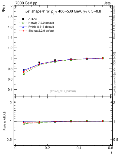 Plot of js_int in 7000 GeV pp collisions