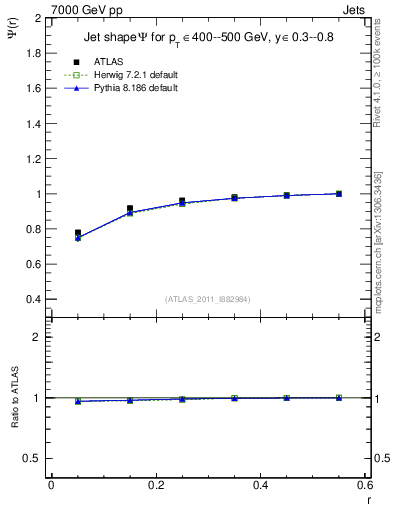 Plot of js_int in 7000 GeV pp collisions
