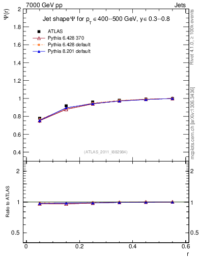 Plot of js_int in 7000 GeV pp collisions