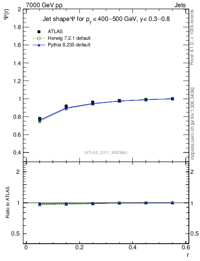 Plot of js_int in 7000 GeV pp collisions