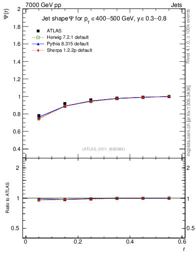 Plot of js_int in 7000 GeV pp collisions