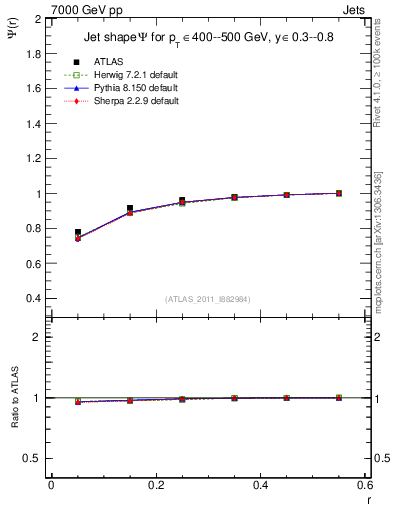 Plot of js_int in 7000 GeV pp collisions