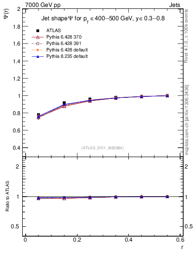 Plot of js_int in 7000 GeV pp collisions