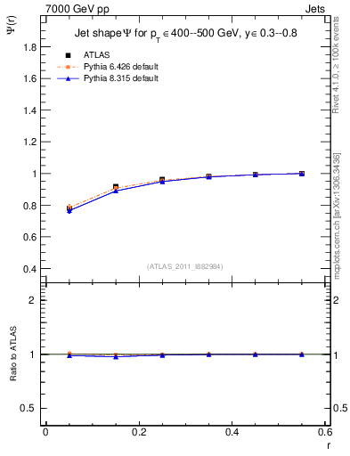 Plot of js_int in 7000 GeV pp collisions