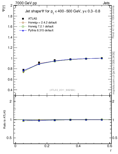 Plot of js_int in 7000 GeV pp collisions