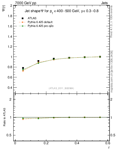 Plot of js_int in 7000 GeV pp collisions