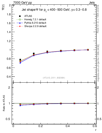 Plot of js_int in 7000 GeV pp collisions