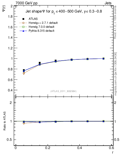 Plot of js_int in 7000 GeV pp collisions