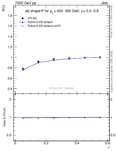 Plot of js_int in 7000 GeV pp collisions