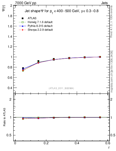 Plot of js_int in 7000 GeV pp collisions