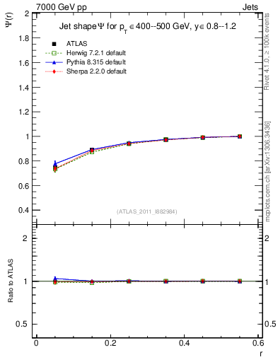 Plot of js_int in 7000 GeV pp collisions